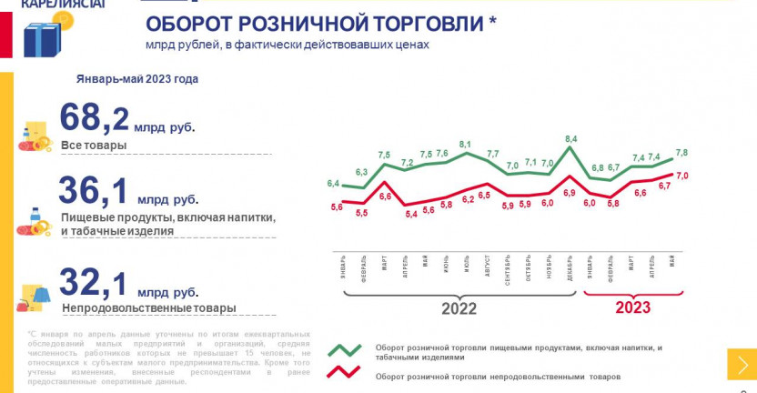 Потребительский рынок Республики Карелия за январь-май 2023 года