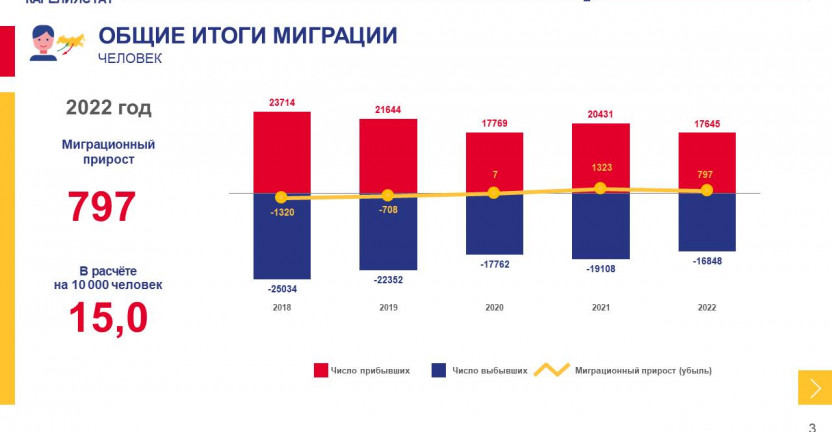 Миграция населения Республики Карелия за 2022 год