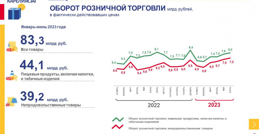 Потребительский рынок Республики Карелия за январь – июнь 2023 года