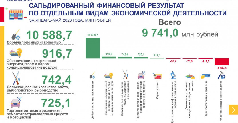 Основные финансовые показатели деятельности организаций Республики Карелия за январь-май 2023 года