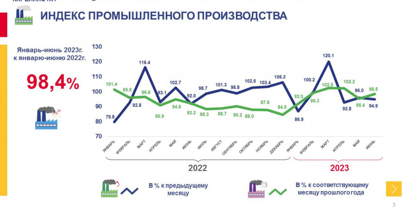 Промышленное производство Республики Карелия за январь-июнь 2023 года