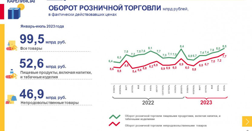 Потребительский рынок Республики Карелия за январь – июль 2023 года