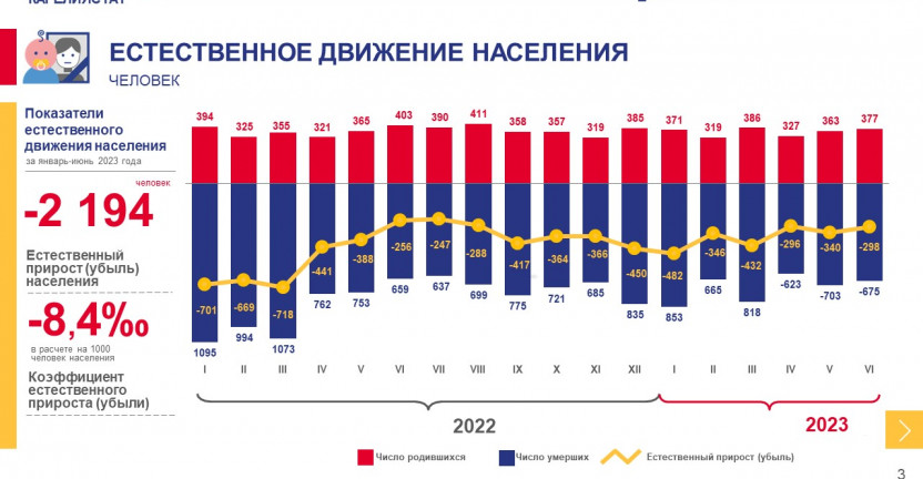 Оперативные итоги естественного движения населения Республики Карелия за январь-июнь 2023 года