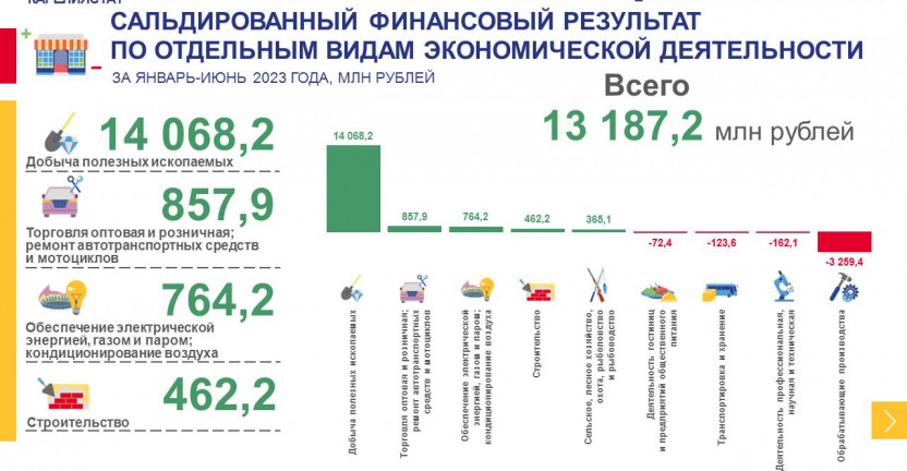 Основные финансовые показатели деятельности организаций Республики Карелия за январь-июнь 2023 года