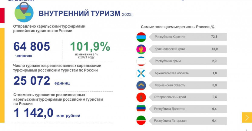 Туристская деятельность и коллективные средства размещения в Республике Карелия в 2022 году