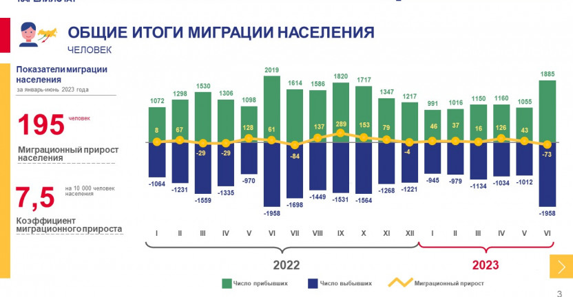 Оперативные итоги миграции населения Республики Карелия за январь-июнь 2023 года