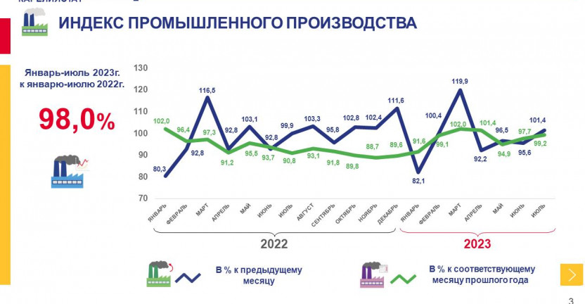 Промышленное производство Республики Карелия за январь-июль 2023 года