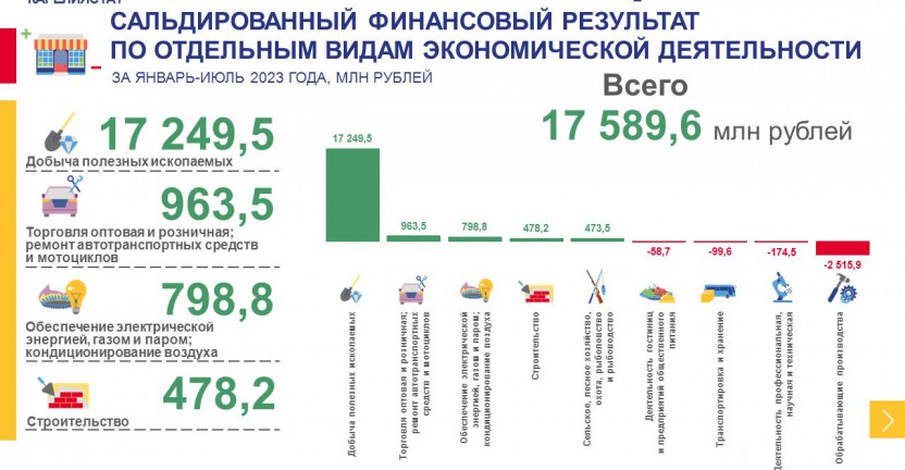 Основные финансовые показатели деятельности организаций Республики Карелия за январь-июль 2023 года