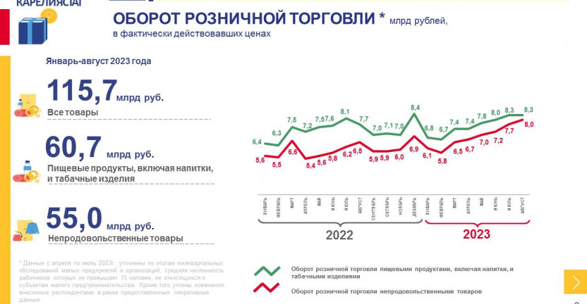 Потребительский рынок Республики Карелия за январь – август 2023 года