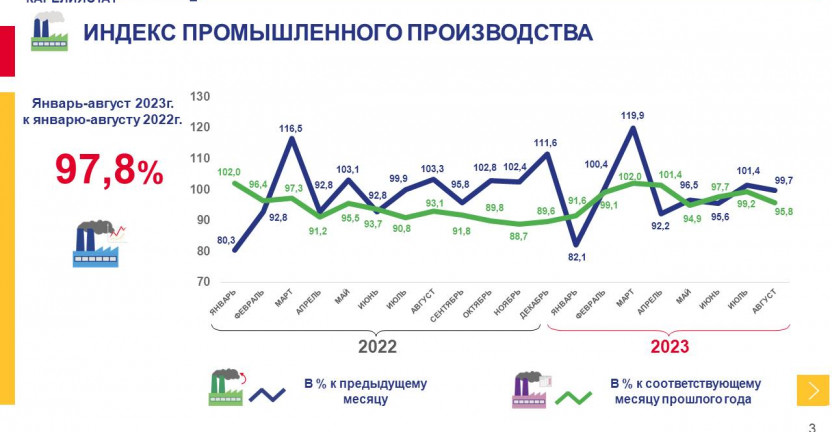 Промышленное производство Республики Карелия за январь-август 2023 года