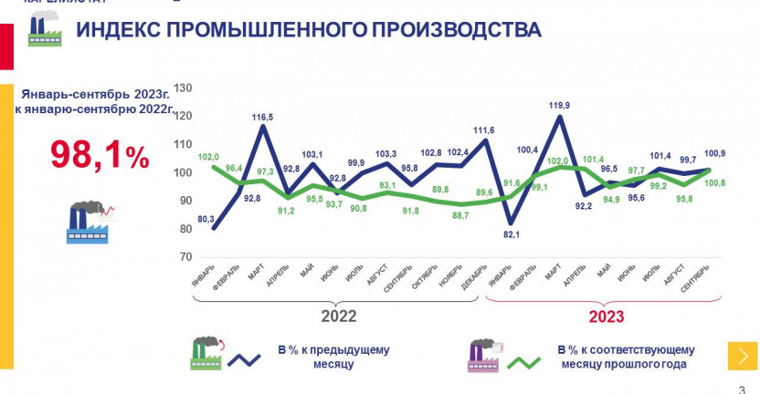 Промышленное производство Республики Карелия за январь-сентябрь 2023 года