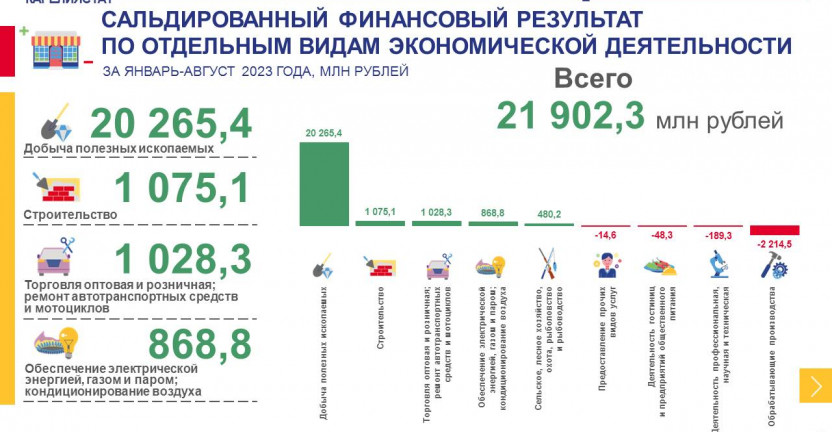 Основные финансовые показатели деятельности организаций Республики Карелия за январь-август 2023 года