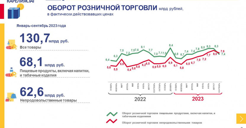 Потребительский рынок Республики Карелия за январь – сентябрь 2023 года
