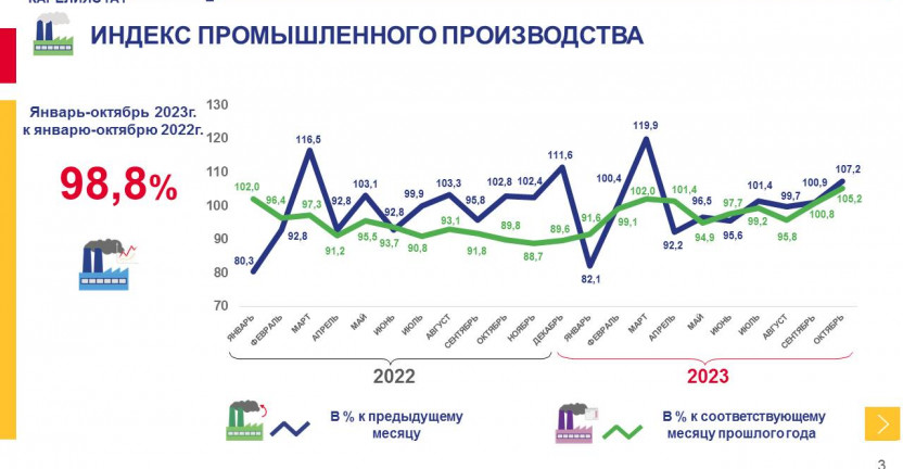 Промышленное производство Республики Карелия за январь-октябрь 2023 года
