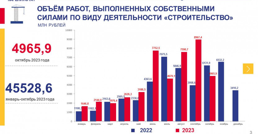 Основные показатели строительной деятельности в Республике Карелия за январь-октябрь 2023 года
