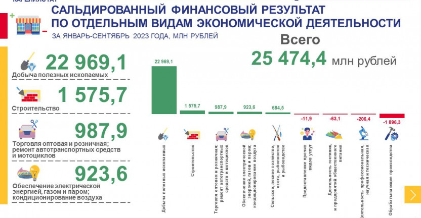 Основные финансовые показатели деятельности организаций Республики Карелия за январь-сентябрь 2023 года