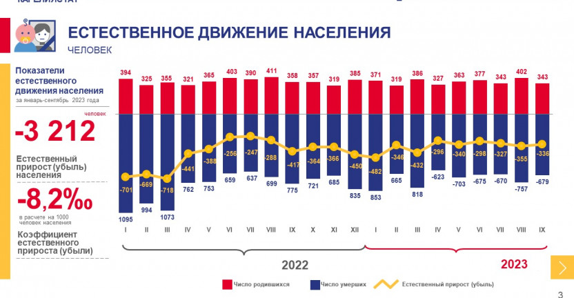 Оперативные итоги естественного движения населения Республики Карелия за январь-сентябрь 2023 года