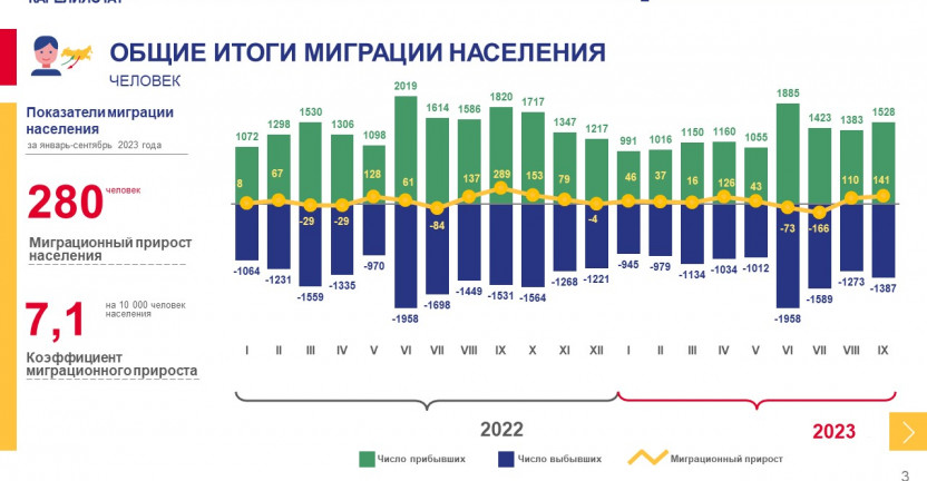Оперативные итоги миграции населения Республики Карелия за январь-сентябрь 2023 года