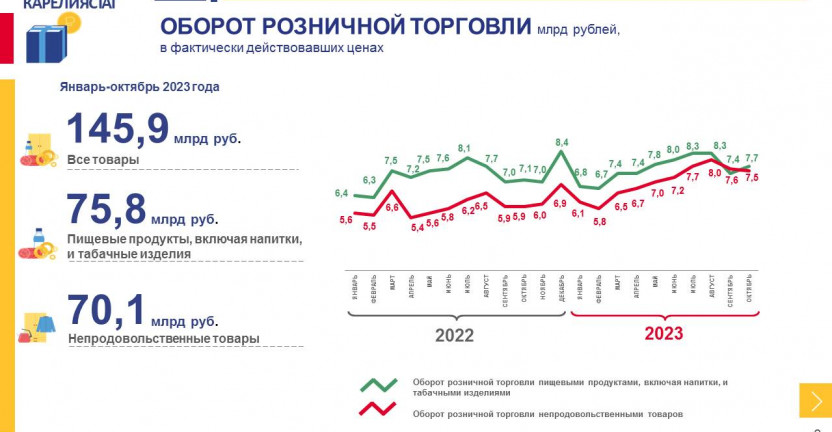 Потребительский рынок Республики Карелия за январь –октябрь 2023 года