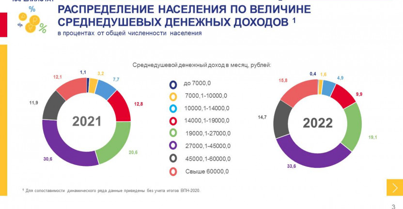 Распределение доходов населения и уровень бедности Республики Карелия