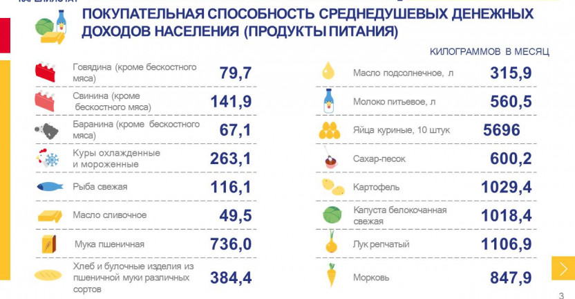 Покупательная способность денежных доходов населения Республики Карелия за 2022 год