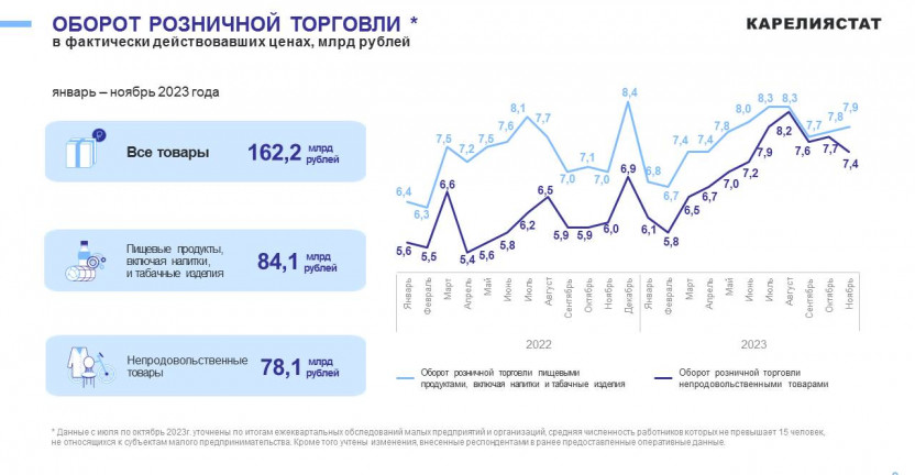 Потребительский рынок Республики Карелия за январь –ноябрь 2023 года