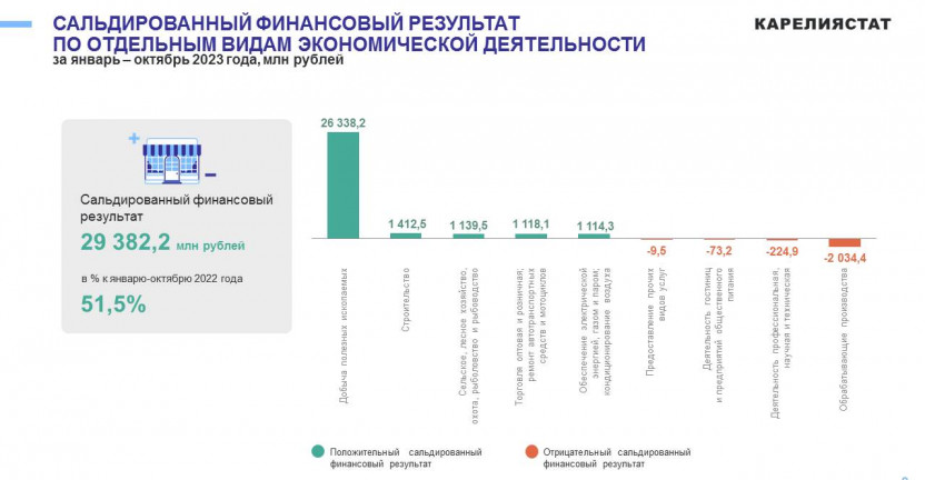 Основные финансовые показатели деятельности организаций Республики Карелия за январь-октябрь 2023 года
