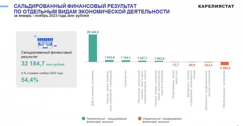 Основные финансовые показатели деятельности организаций Республики Карелия за январь-ноябрь 2023 года