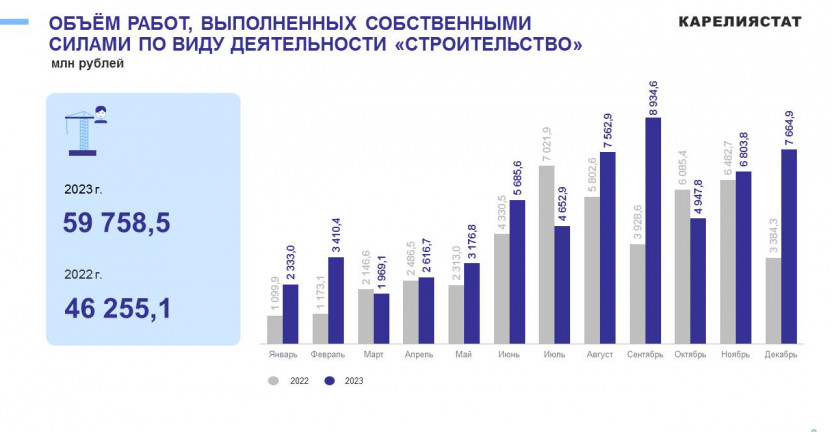 Основные показатели строительной деятельности в Республике Карелия за 2023 год