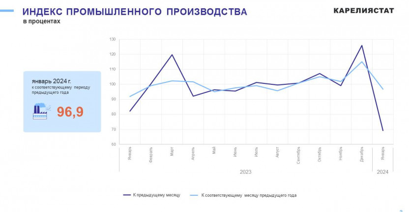 Промышленное производство Республики Карелия за январь 2024 года