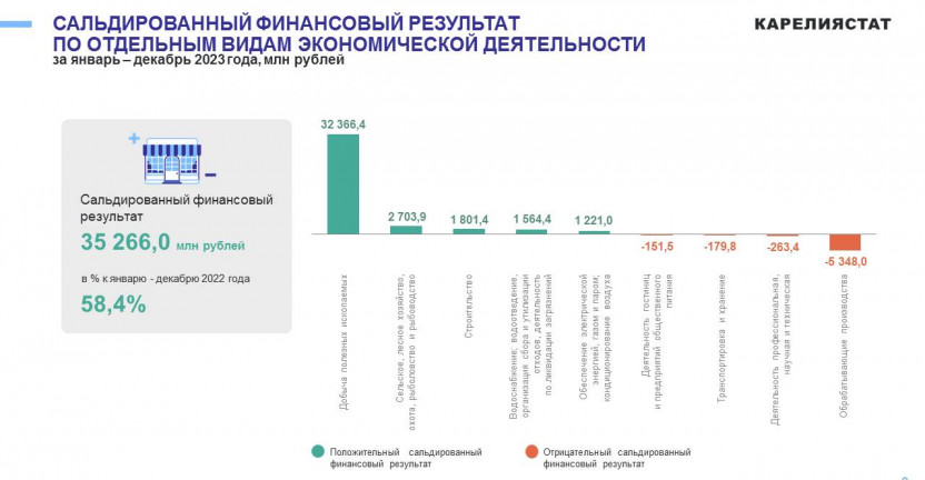 Основные финансовые показатели деятельности организаций Республики Карелия за январь-декабрь 2023 года