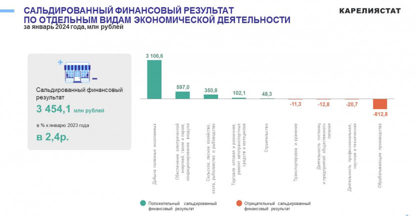 Основные финансовые показатели деятельности организаций Республики Карелия за январь 2024 года