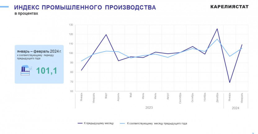 Промышленное производство Республики Карелия за январь-февраль 2024 года
