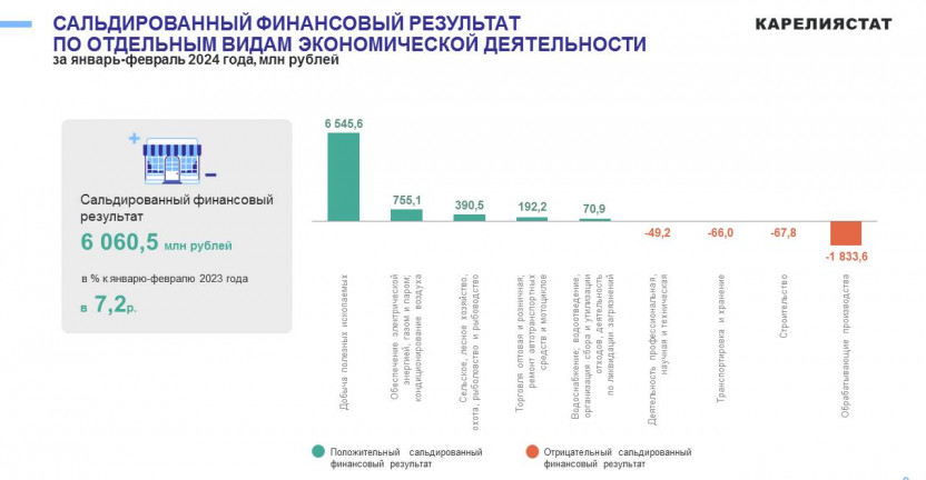 Основные финансовые показатели деятельности организаций Республики Карелия за январь-февраль 2024 года
