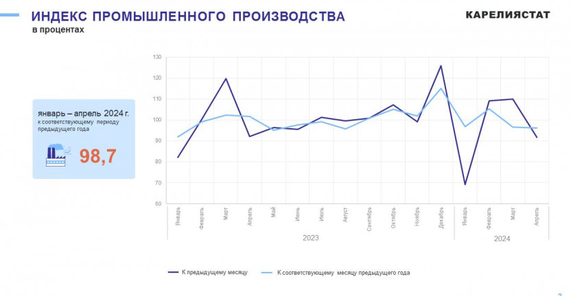 Промышленное производство Республики Карелия за январь-апрель 2024 года