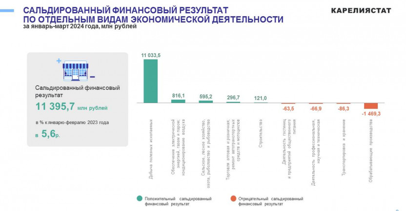 Основные финансовые показатели деятельности организаций Республики Карелия за январь-март 2024 года