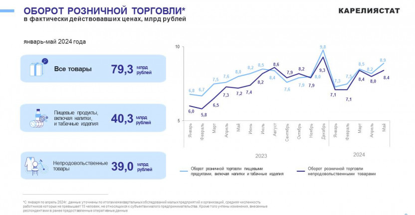 Потребительский рынок Республики Карелия за январь-май 2024 года