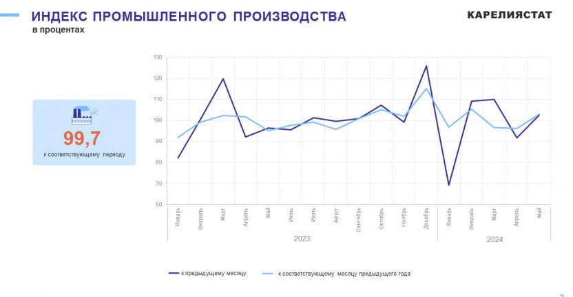 Промышленное производство Республики Карелия за январь-май 2024 года