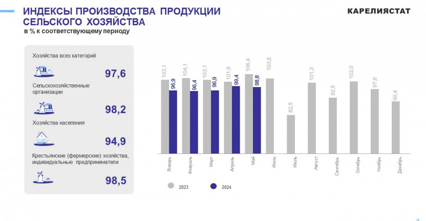 Cельское, лесное хозяйство, рыболовство и рыбоводство Республики Карелия за январь-май 2024 года