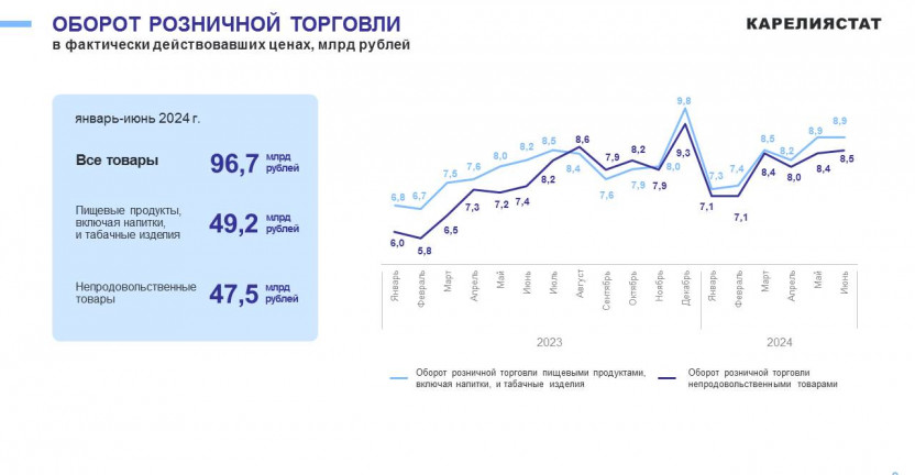 Потребительский рынок Республики Карелия за январь-июнь 2024 года