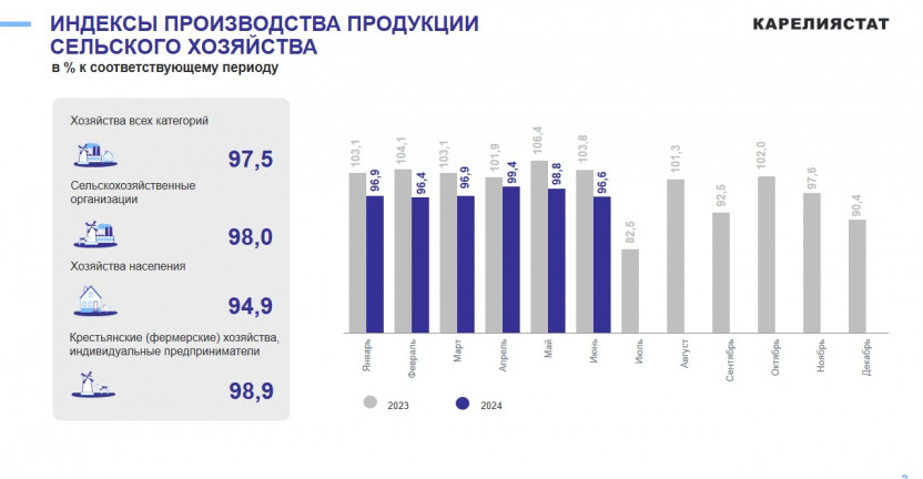 Cельское, лесное хозяйство, рыболовство и рыбоводство Республики Карелия за январь-июнь 2024 года