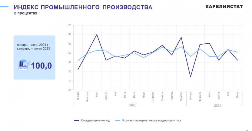 Промышленное производство Республики Карелия за январь-июнь 2024 года