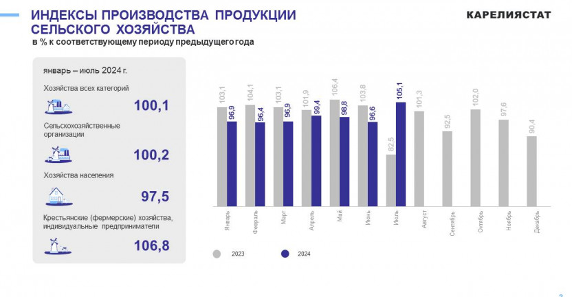 Cельское, лесное хозяйство, рыболовство и рыбоводство Республики Карелия за январь-июль 2024 года