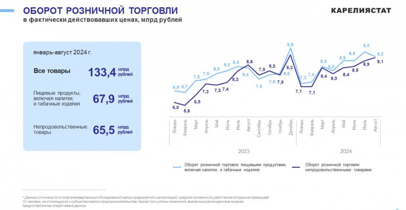 Потребительский рынок Республики Карелия за январь-август 2024 года