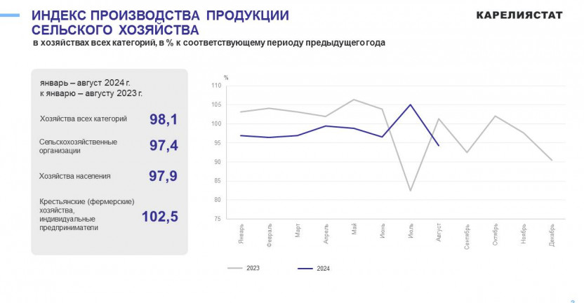 Cельское, лесное хозяйство, рыболовство и рыбоводство Республики Карелия за январь-август 2024 года