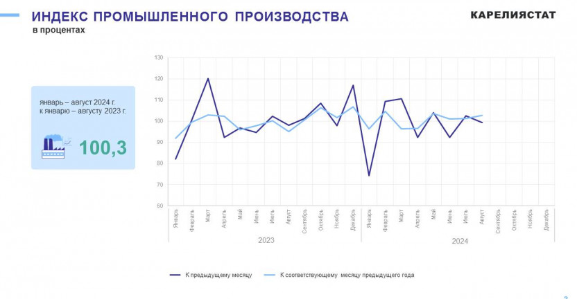 Промышленное производство Республики Карелия за январь-август 2024 года