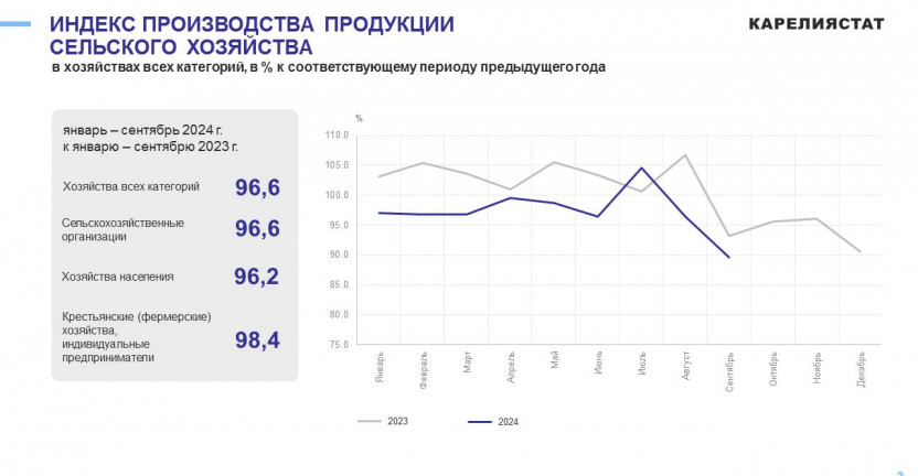 Cельское, лесное хозяйство, рыболовство и рыбоводство Республики Карелия за январь-сентябрь 2024 года