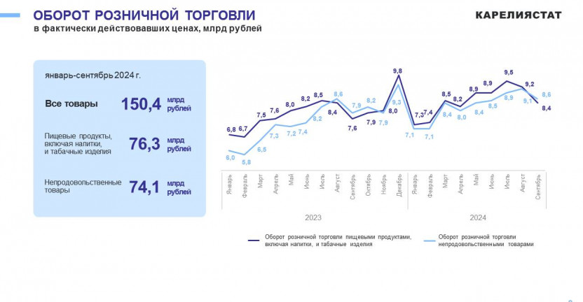 Потребительский рынок Республики Карелия за январь-сентябрь 2024 года