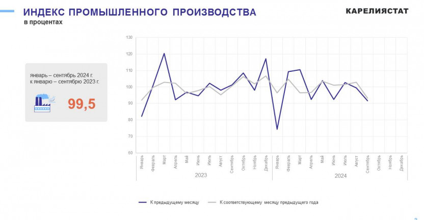 Промышленное производство Республики Карелия за январь-сентябрь 2024 года