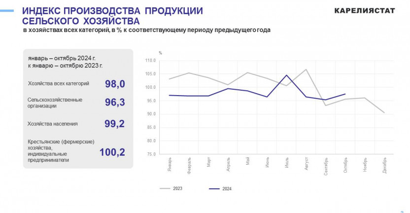 Cельское, лесное хозяйство, рыболовство и рыбоводство Республики Карелия за январь-октябрь 2024 года